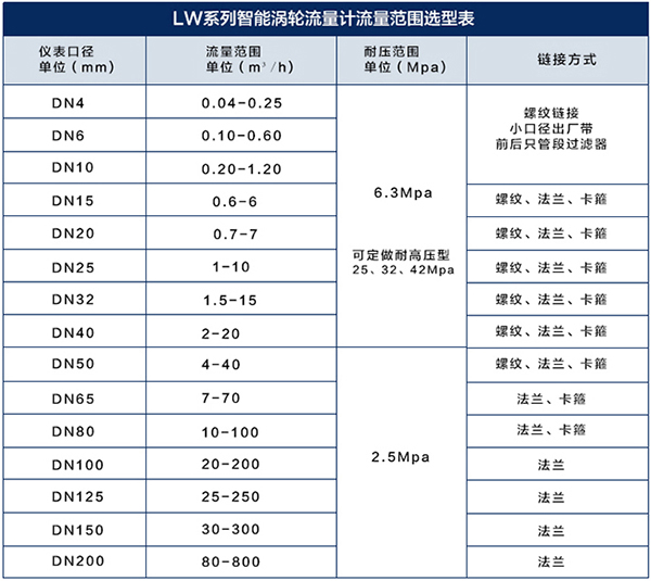dn20渦輪流量計(jì)流量范圍對照表