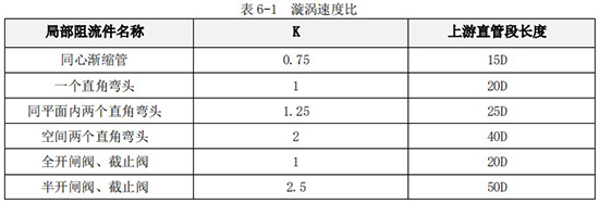 dn20渦輪流量計(jì)直管道對照表
