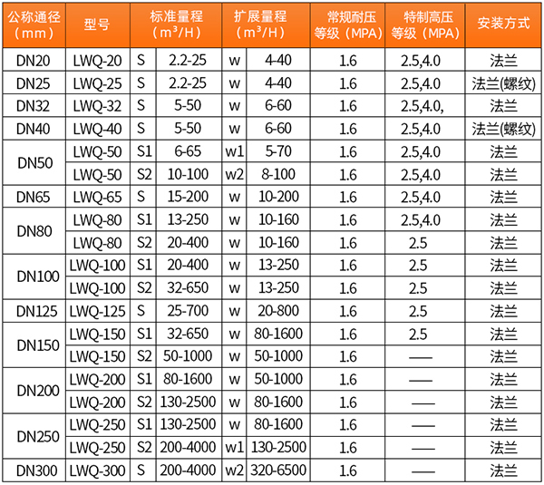 高壓氣體渦輪流量計技術參數對照表