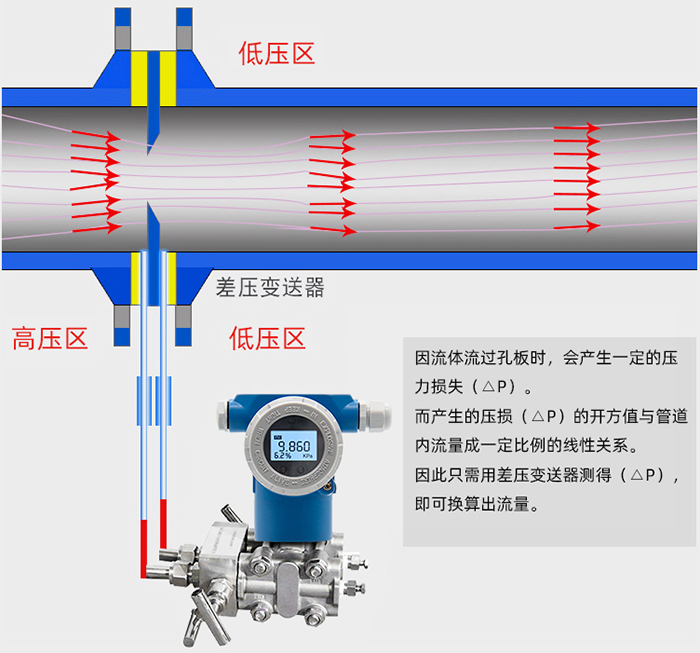 高溫孔板流量計工作原理圖