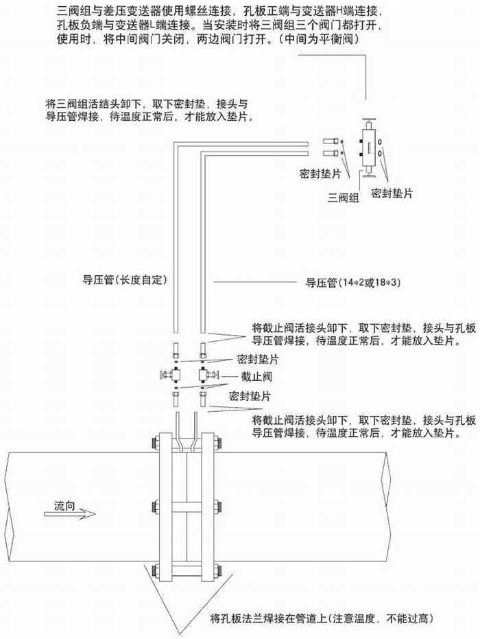 高溫孔板流量計節(jié)流件分類圖