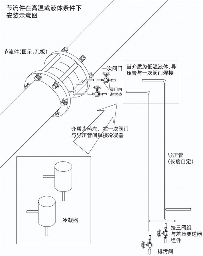 高溫孔板流量計高溫或液體安裝示意圖