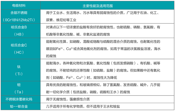 水電磁流量計電*材料選型表