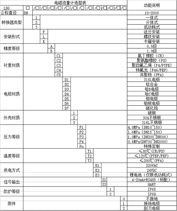 潛水型電磁流量計規格選型表