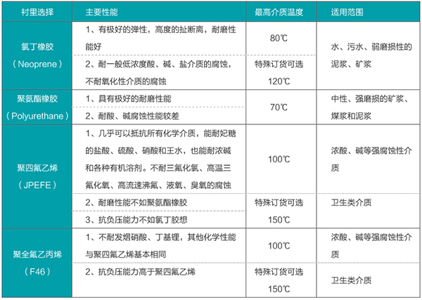 dn900污水流量計(jì)襯里材料選型表