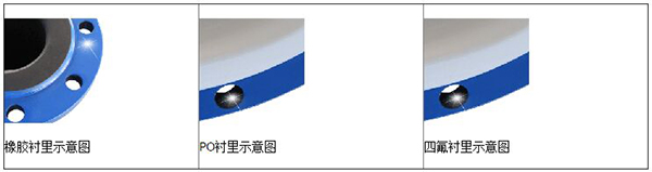 液體定量流量計襯里材料分類圖