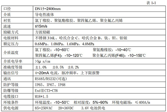 小流量電磁流量計技術指標對照表
