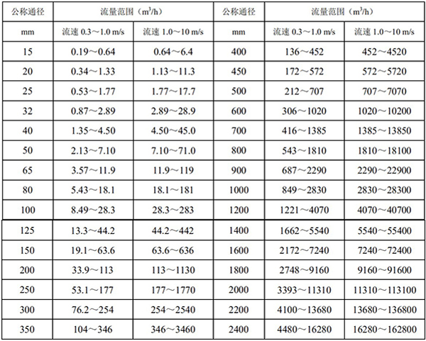 小流量電磁流量計口徑流量對照表