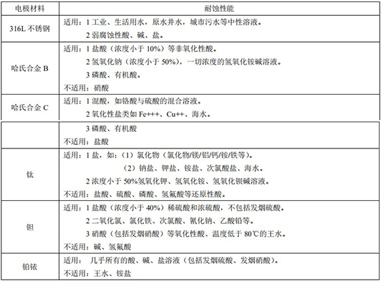 小流量電磁流量計電*材料對照表