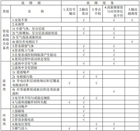 小流量電磁流量計故障分析對照表