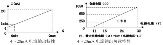 石蠟流量計(jì)電流輸出曲線(xiàn)圖